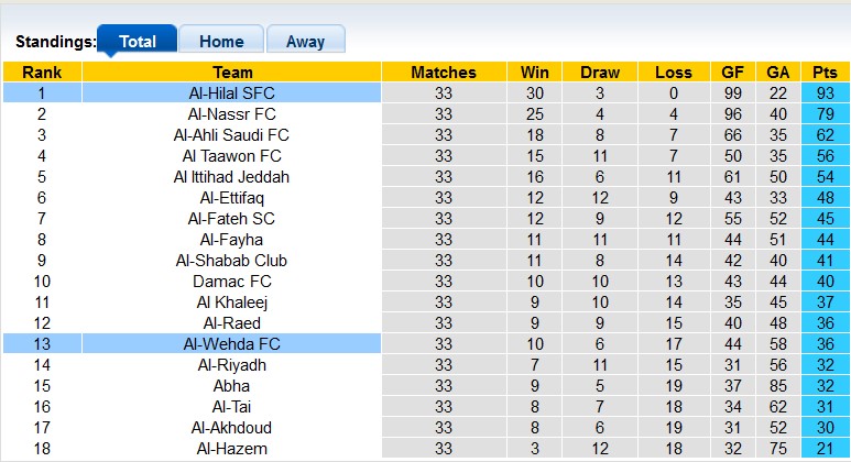 Nhận định, soi kèo Al-Wehda vs Al-Hilal, 1h00 ngày 28/5: Thắng là được - Ảnh 4