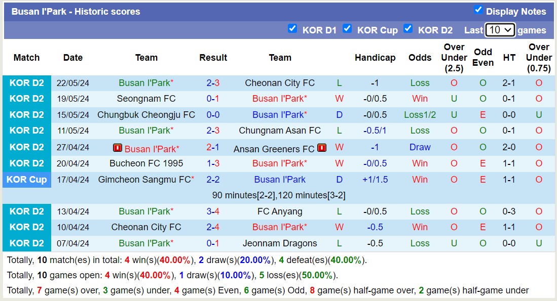 Nhận định, soi kèo Ansan Greeners FC vs Busan I'Park, 17h30 ngày 27/5: Chủ nhà sa sút - Ảnh 2