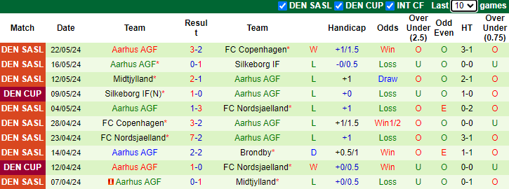 Nhận định, soi kèo Brondby vs Aarhus AGF, 22h00 ngày 26/5: Chiến thắng cách biệt - Ảnh 2
