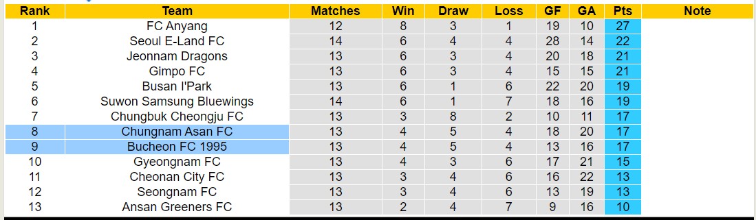 Nhận định, soi kèo Bucheon FC 1995 vs Chungnam Asan FC, 17h30 ngày 27/5: Trái đắng xa nhà - Ảnh 4
