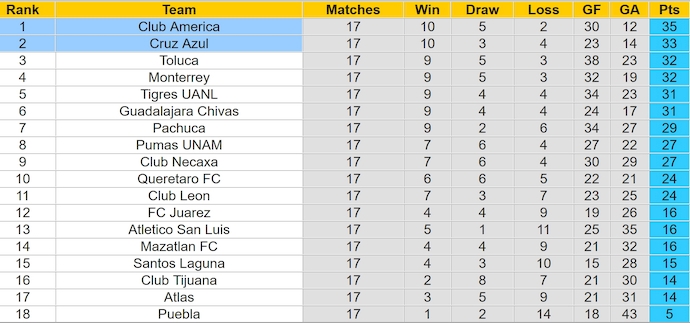 Nhận định, soi kèo Club America vs Cruz Azul, 8h00 ngày 27/5: Không dễ cho chủ nhà - Ảnh 4
