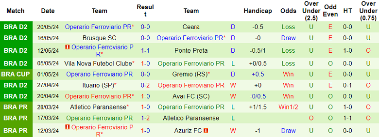 Nhận định, soi kèo Coritiba vs Operario, 05h00 ngày 28/5: Đối thủ yêu thích - Ảnh 2