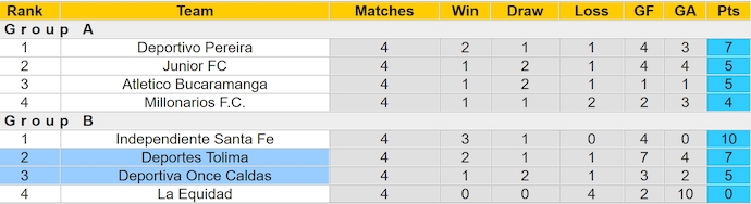 Nhận định, soi kèo Deportiva Once Caldas vs Deportes Tolima, 6h00 ngày 27/5: Ưu thế sân nhà - Ảnh 4