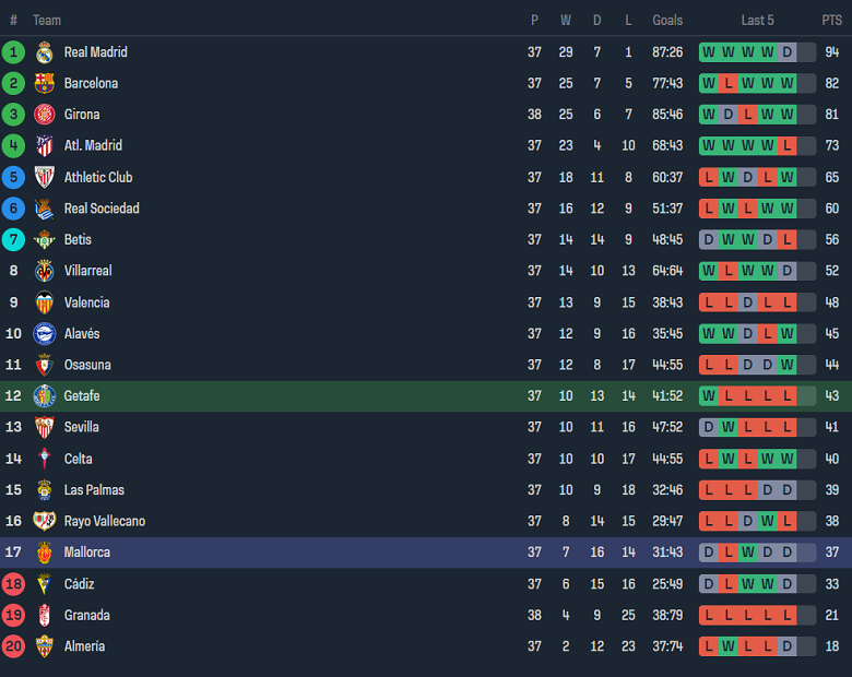 Nhận định, soi kèo Getafe vs Mallorca, 19h00 ngày 26/5: Điểm tựa sân nhà - Ảnh 5