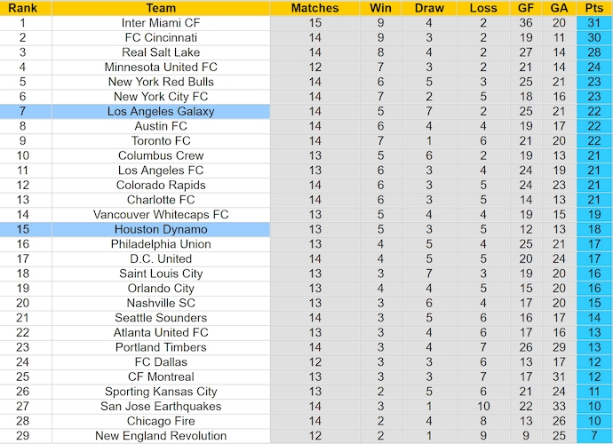Nhận định, soi kèo LA Galaxy vs Houston Dynamo, 9h30 ngày 26/5: Ưu thế sân nhà - Ảnh 4