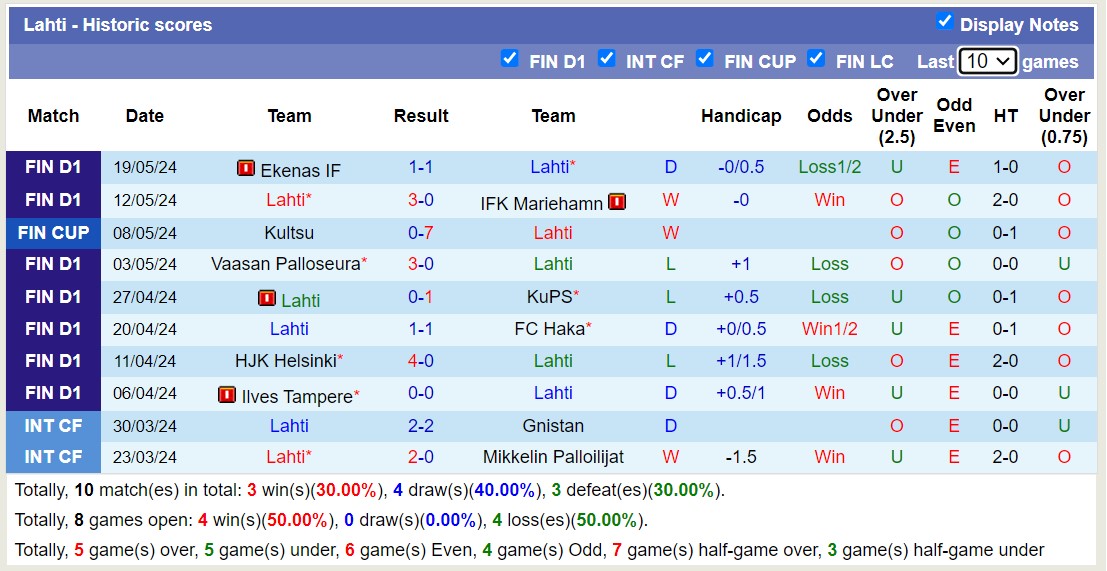 Nhận định, soi kèo Lahti vs SJK Seinajoki, 22h00 ngày 27/5: Lahti thua đau sân nhà - Ảnh 1