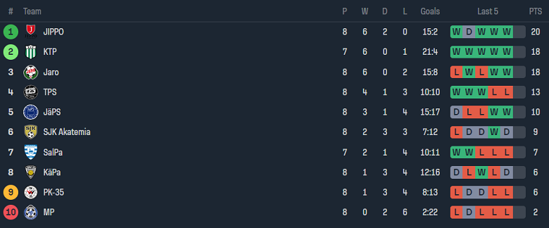 Nhận định, soi kèo PK35 vs SalPa, 22h30 ngày 27/5: Cửa trên ‘tạch’ - Ảnh 4