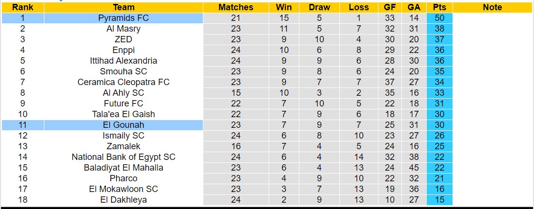 Nhận định, soi kèo Pyramids FC vs El Gounah, 20h00 ngày 27/5: Chủ nhà tiếp tục thăng hoa - Ảnh 4
