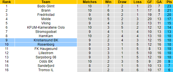 Nhận định, soi kèo Rosenborg vs Kristiansund, 22h00 ngày 26/5: Tận dụng lợi thế - Ảnh 4