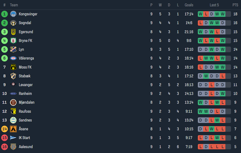 Nhận định, soi kèo Stabaek vs Egersunds, 00h00 ngày 28/5: Khác biệt trình độ - Ảnh 3