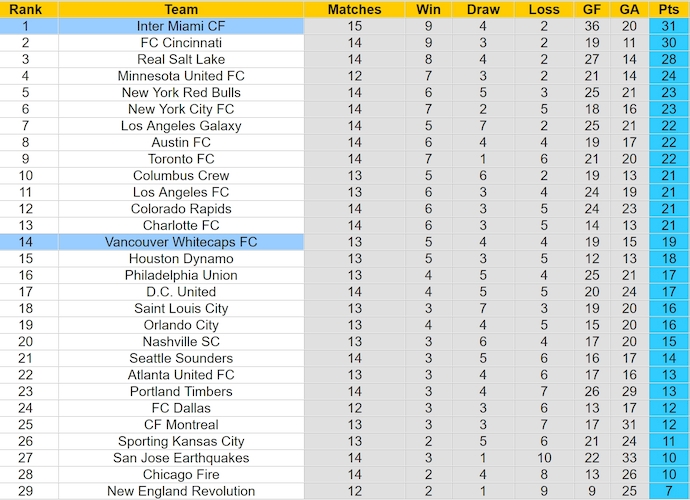 Nhận định, soi kèo Vancouver Whitecaps vs Inter Miami, 9h30 ngày 26/5: Phong độ đang lên - Ảnh 3