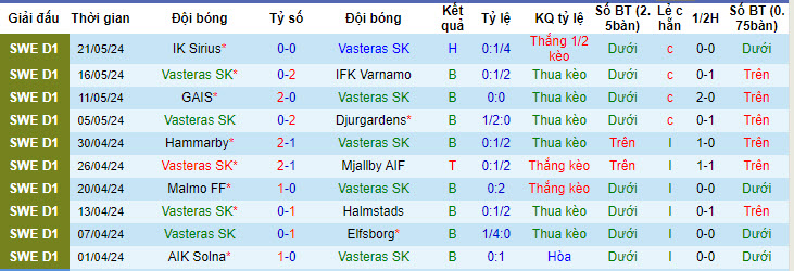 Nhận định, soi kèo Vasteras vs Brommapojkarna, 21h30 ngày 26/05: Tiếp tục nằm đáy bảng - Ảnh 2
