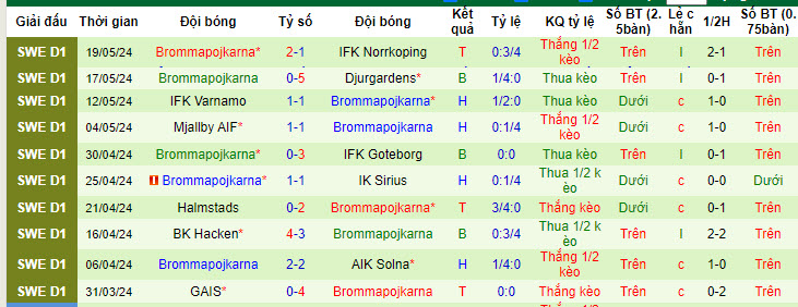 Nhận định, soi kèo Vasteras vs Brommapojkarna, 21h30 ngày 26/05: Tiếp tục nằm đáy bảng - Ảnh 3