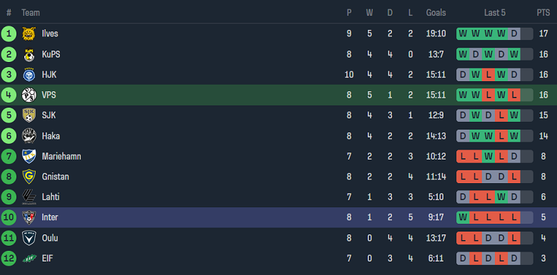 Nhận định, soi kèo VPS vs Inter Turku, 22h00 ngày 27/5: Cửa dưới ‘tạch’ - Ảnh 4