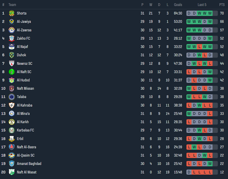 Nhận định, soi kèo Zakho vs Al Naft, 22h00 ngày 27/5: Tin vào cửa trên - Ảnh 4