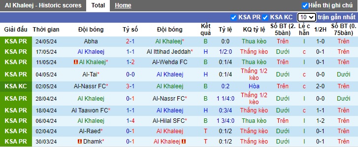 Nhận định, soi kèo Al Khaleej vs Al-Riyadh, 01h00 ngày 28/5: Chủ nhà hết động lực - Ảnh 4