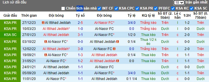 Nhận định, soi kèo Al-Nassr vs Al Ittihad, 01h00 ngày 28/5: Địa chấn tại Al-Awwal Park  - Ảnh 2