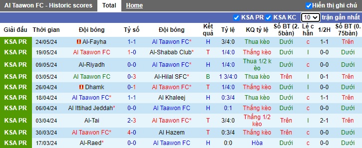 Nhận định, soi kèo Al Taawon vs Al-Ettifaq, 01h00 ngày 28/5: Hòa là đẹp - Ảnh 4