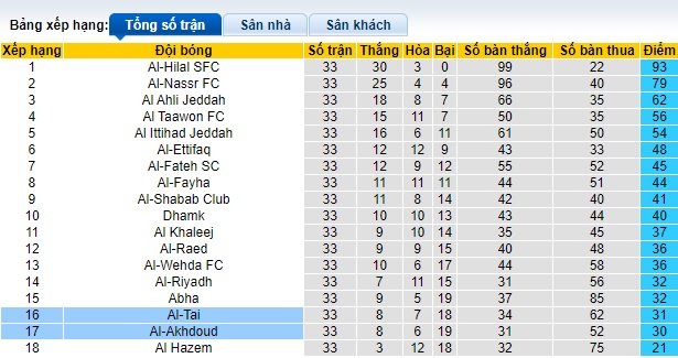 Nhận định, soi kèo Al-Tai vs Al-Akhdoud, 01h00 ngày 28/5: Ám ảnh xa nhà - Ảnh 1