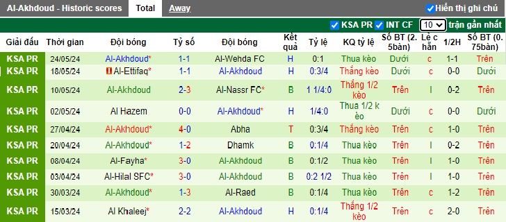 Nhận định, soi kèo Al-Tai vs Al-Akhdoud, 01h00 ngày 28/5: Ám ảnh xa nhà - Ảnh 3