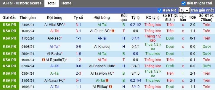 Nhận định, soi kèo Al-Tai vs Al-Akhdoud, 01h00 ngày 28/5: Ám ảnh xa nhà - Ảnh 4