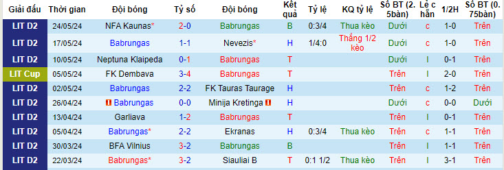 Nhận định, soi kèo Babrungas vs FC Hegelmann, 22h00 ngày 28/05: Khác biệt lớn về đẳng cấp - Ảnh 1