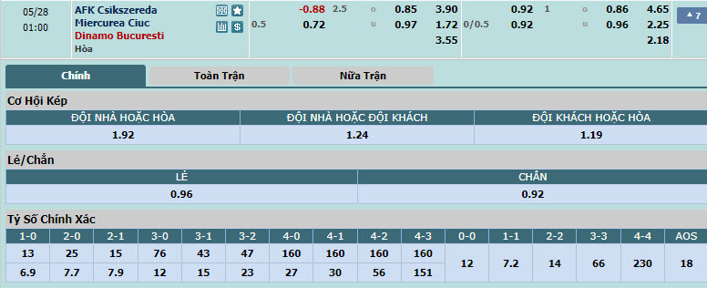 Nhận định, soi kèo Csikszereda Miercurea vs Dinamo Bucuresti, 00h00 ngày 28/05: Hy vọng tan biến - Ảnh 1