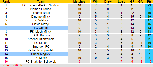 Nhận định, soi kèo Dnepr Mogilev vs FC Gomel, 0h00 ngày 28/5: Tự tin trên sân nhà - Ảnh 4