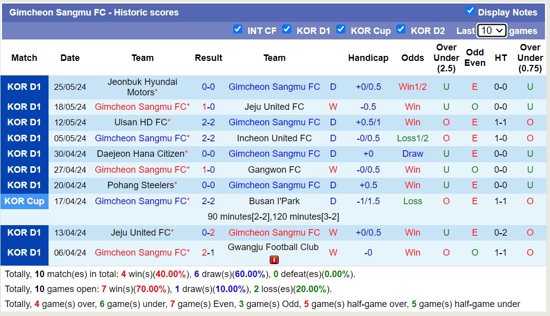 Nhận định, soi kèo Gimcheon Sangmu FC vs FC Seoul, 17h30 ngày 28/5: Trái đắng xa nhà - Ảnh 1