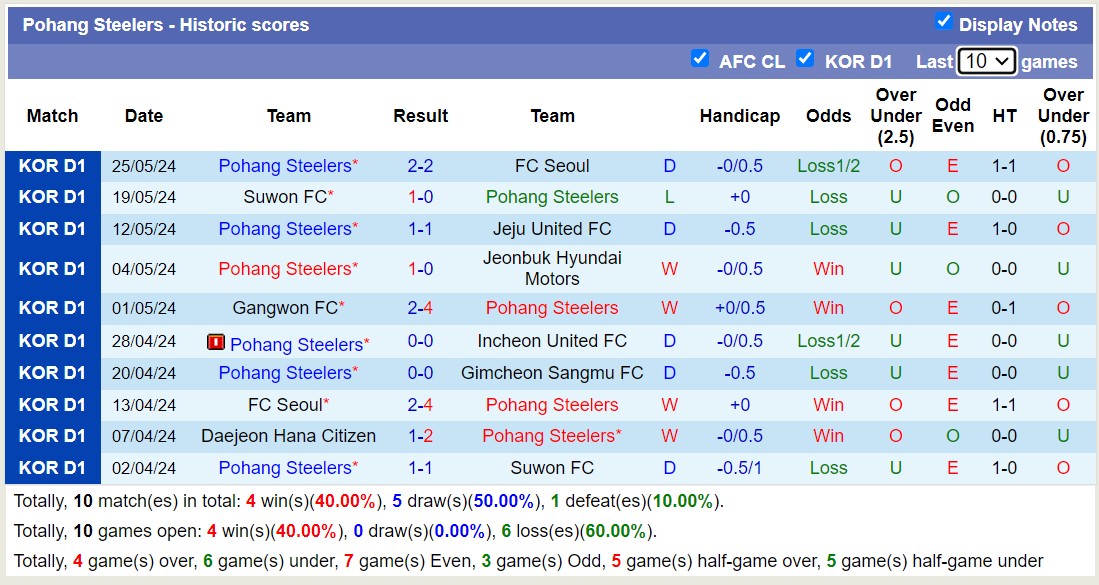 Nhận định, soi kèo Gwangju Football Club vs Pohang Steelers, 17h30 ngày 28/5: Lịch sử gọi tên - Ảnh 2