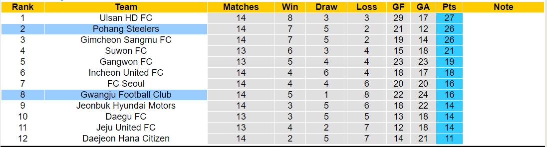 Nhận định, soi kèo Gwangju Football Club vs Pohang Steelers, 17h30 ngày 28/5: Lịch sử gọi tên - Ảnh 4