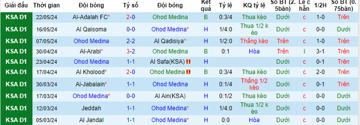 Nhận định, soi kèo Ohod Medina vs Al Taraji, 22h15 ngày 28/05: Niềm vui muộn màng - Ảnh 1
