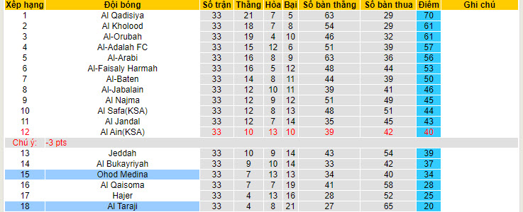 Nhận định, soi kèo Ohod Medina vs Al Taraji, 22h15 ngày 28/05: Niềm vui muộn màng - Ảnh 4