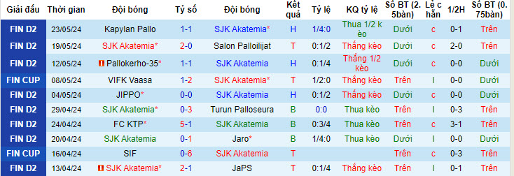 Nhận định, soi kèo SJK Akatemia vs Mikkelin Palloilijat, 22h30 ngày 28/05: Ba điểm dễ dàng - Ảnh 2