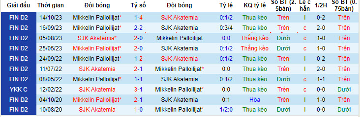 Nhận định, soi kèo SJK Akatemia vs Mikkelin Palloilijat, 22h30 ngày 28/05: Ba điểm dễ dàng - Ảnh 4