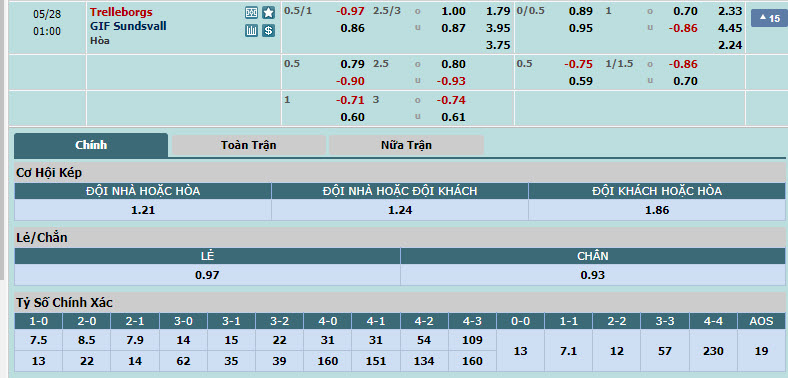 Nhận định, soi kèo Trelleborgs FF vs GIF Sundsvall, 00h00 ngày 28/05: Bước tiến mạnh mẽ - Ảnh 1