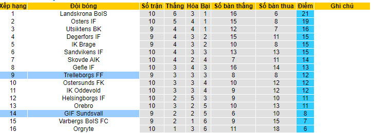 Nhận định, soi kèo Trelleborgs FF vs GIF Sundsvall, 00h00 ngày 28/05: Bước tiến mạnh mẽ - Ảnh 5