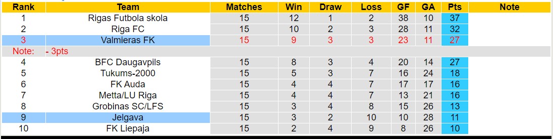 Nhận định, soi kèo Valmieras FK vs Jelgava, 22h00 ngày 28/5: Valmieras FK tiếp tục bất bại - Ảnh 4