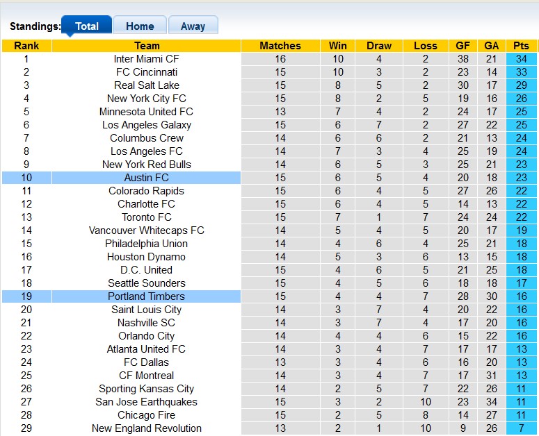 Nhận định, soi kèo Austin vs Portland Timbers, 7h30 ngày 30/5: Thời tới cản sao nổi - Ảnh 4