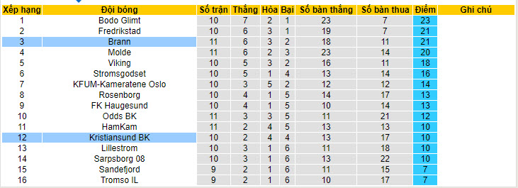 Nhận định, soi kèo Brann vs Kristiansund, 00h00 ngày 30/05: Duy trì cách biệt điểm số - Ảnh 5
