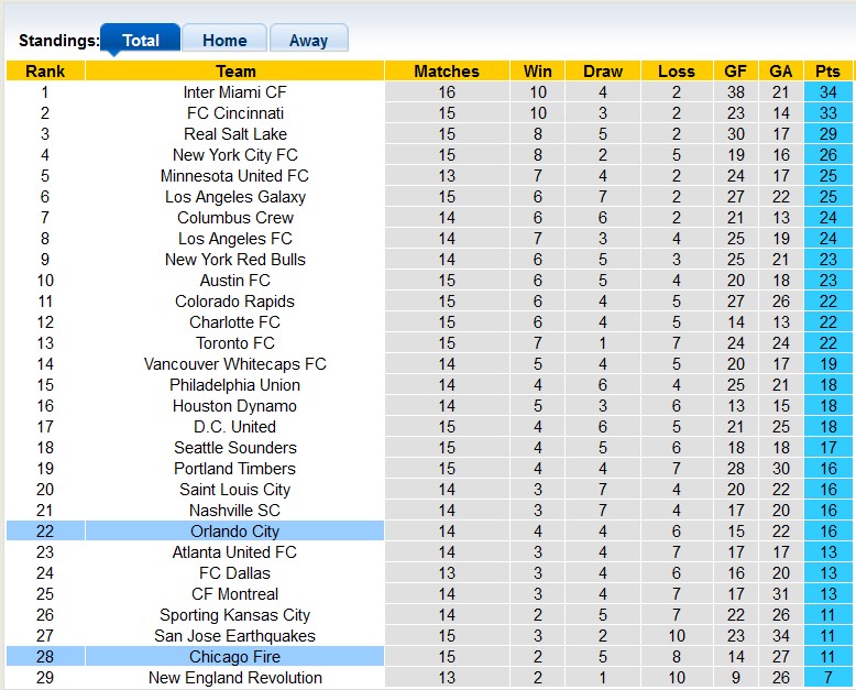 Nhận định, soi kèo Chicago Fire vs Orlando City, 7h30 ngày 30/5: Phong độ trái ngược - Ảnh 4