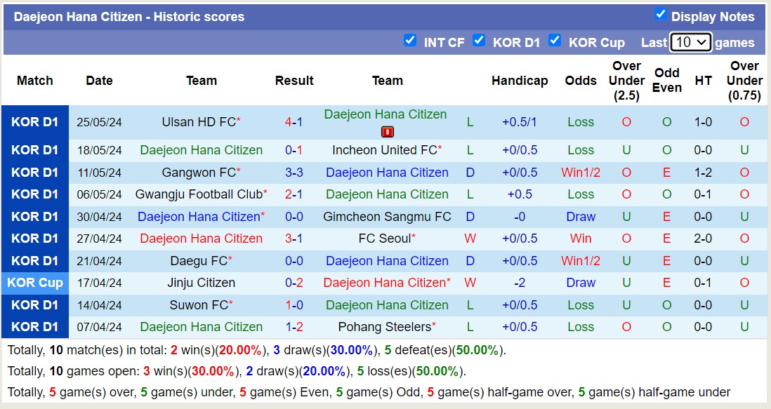 Nhận định, soi kèo Daejeon Hana Citizen vs Jeju United FC, 17h30 ngày 29/5: Tiếp tục bét bảng - Ảnh 1