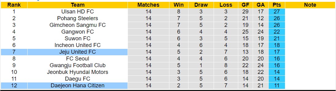 Nhận định, soi kèo Daejeon Hana Citizen vs Jeju United FC, 17h30 ngày 29/5: Tiếp tục bét bảng - Ảnh 4