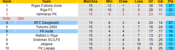 Nhận định, soi kèo Daugavpils vs Auda, 23h00 ngày 28/5: Chủ nhà phá dớp - Ảnh 4
