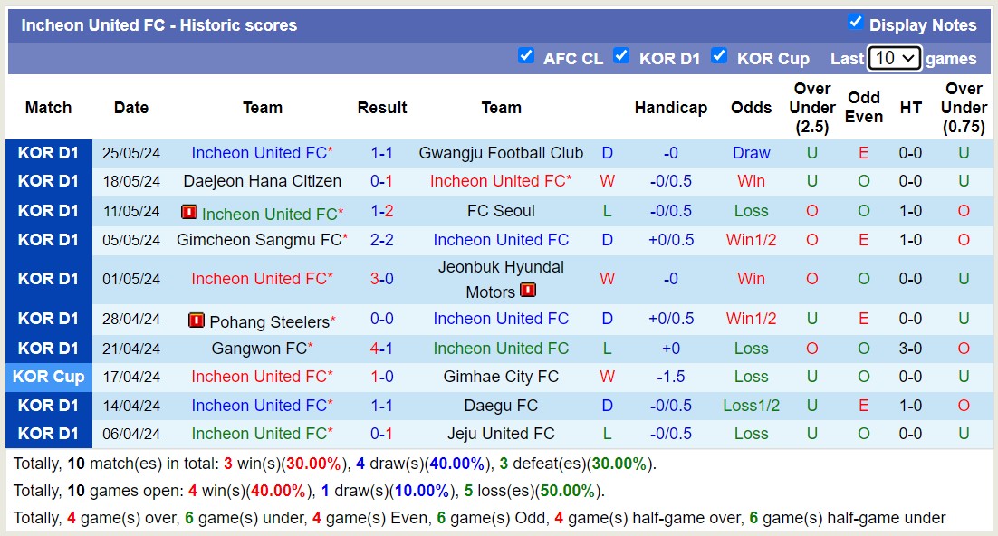 Nhận định, soi kèo Incheon United FC vs Ulsan HD FC, 17h30 ngày 29/5: Ulsan HD FC củng cố ngôi đầu - Ảnh 1