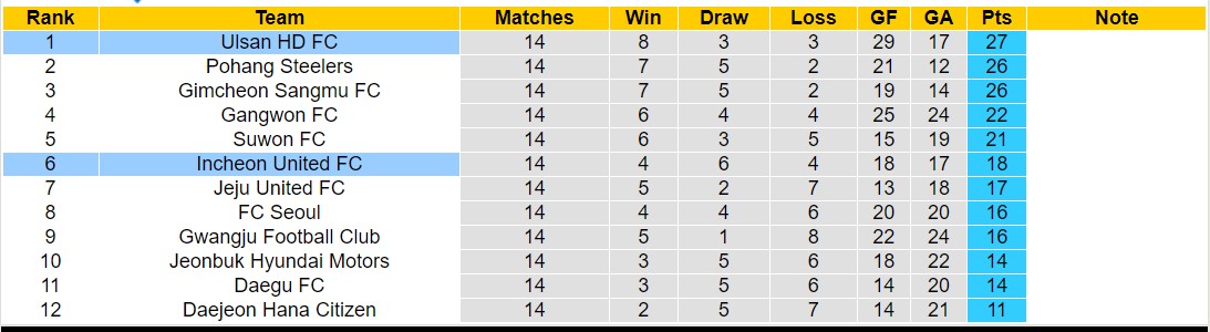 Nhận định, soi kèo Incheon United FC vs Ulsan HD FC, 17h30 ngày 29/5: Ulsan HD FC củng cố ngôi đầu - Ảnh 4