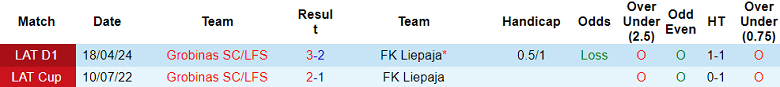 Nhận định, soi kèo Liepaja vs Grobinas, 22h00 ngày 29/5: Gánh nặng cửa trên - Ảnh 3