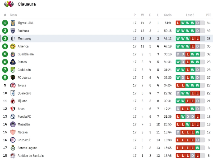 Nhận định, soi kèo Monterrey Nữ vs Club America Nữ, 9h00 ngày 28/5: San bằng cách biệt - Ảnh 4