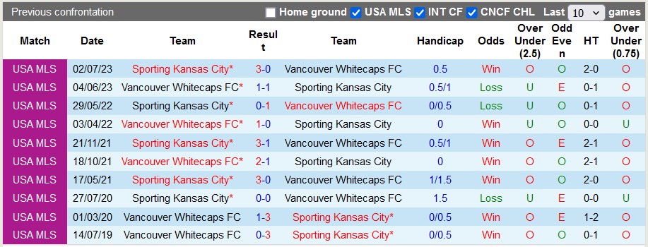Nhận định, soi kèo Sporting Kansas vs Vancouver Whitecaps, 7h30 ngày 30/5: Khó cho Kansas - Ảnh 3