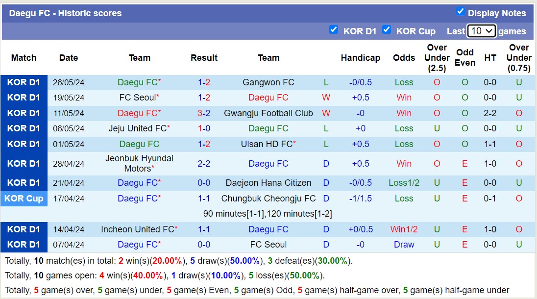 Nhận định, soi kèo Suwon FC vs Daegu FC, 17h30 ngày 29/5: Bão tố xa nhà - Ảnh 2